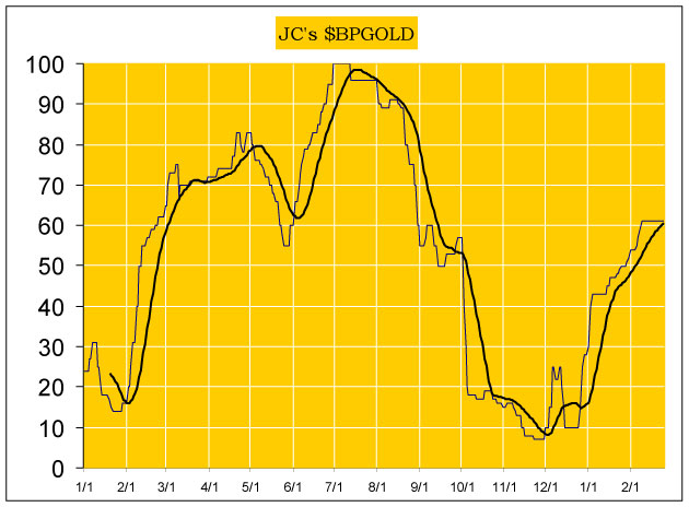 JC BP GOLD Chart