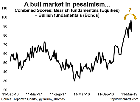 A Bull Market In Pessimism