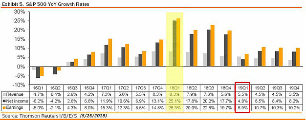 S&P 500 YoY Growth Rates