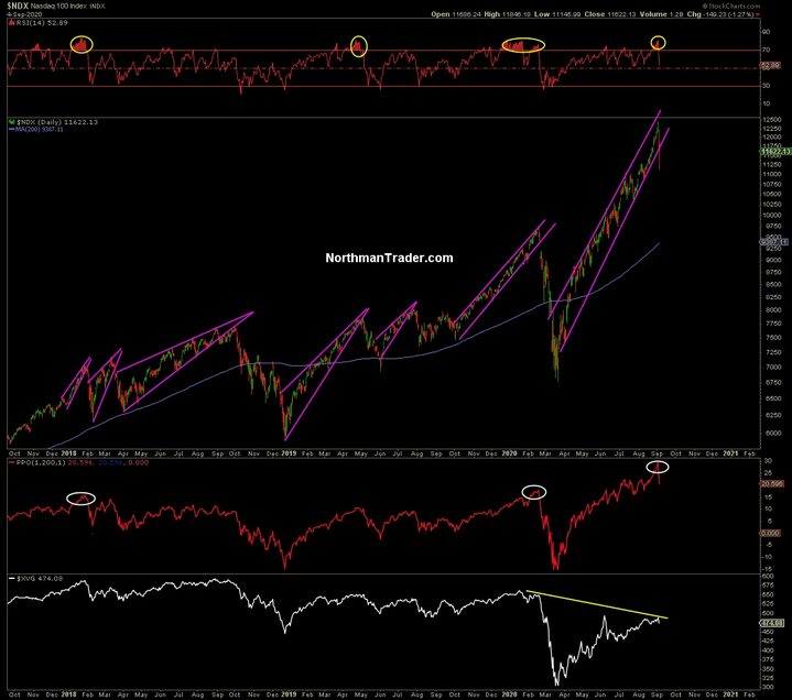 NDX Daily Chart