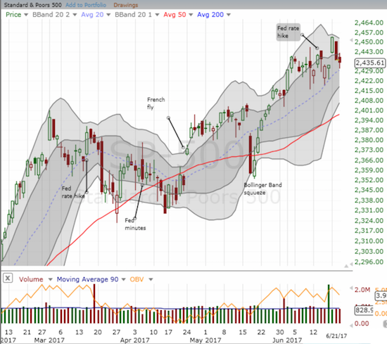 SPY finished reversing its impressive gap up that started the week