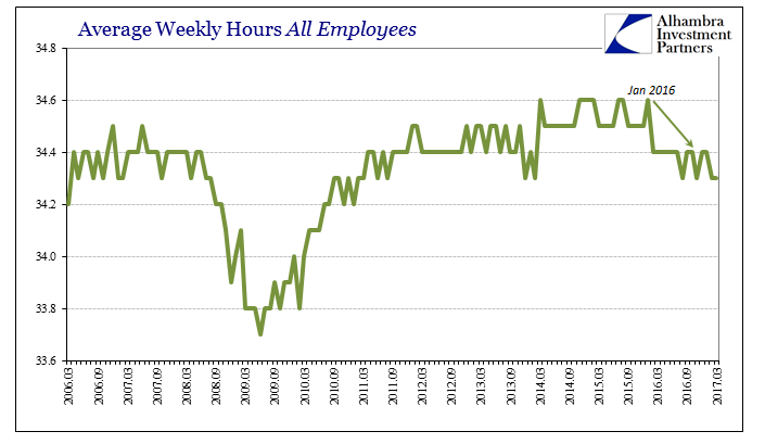 Average Weekly Hours All Employees