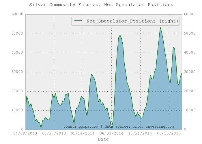 Silver Net Speculator Positions Chart