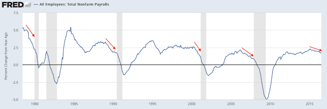 Total Nonfarm Payrolls 1976-2016