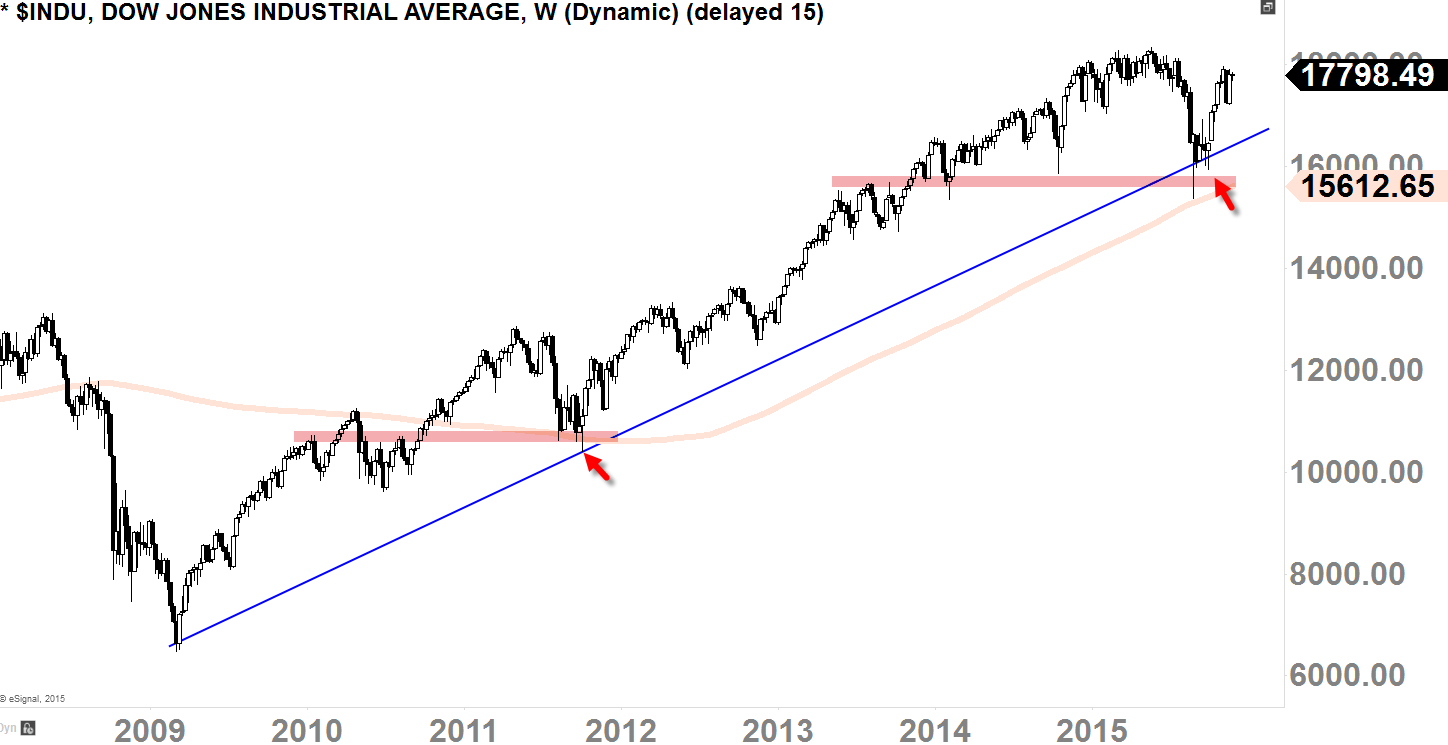 Dow Jones Industrial Average Weekly-Chart Today