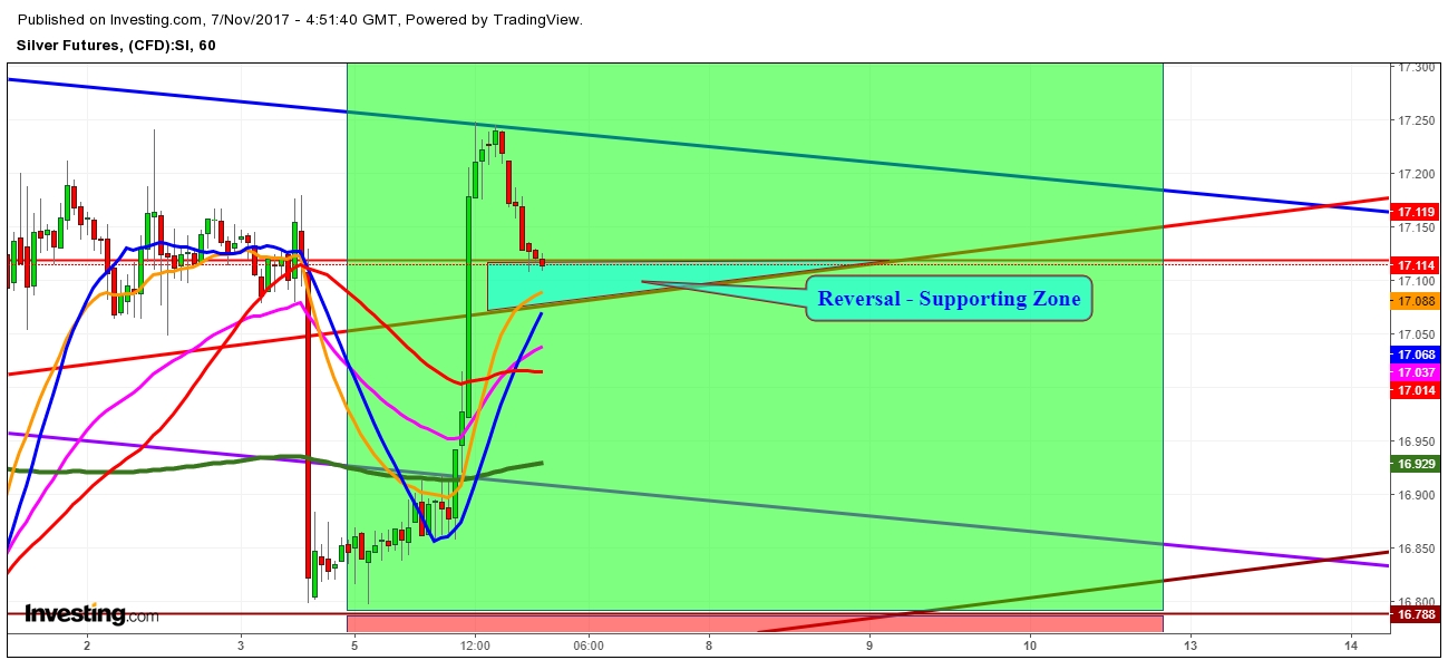 Silver futures price 1 Hr. Chart