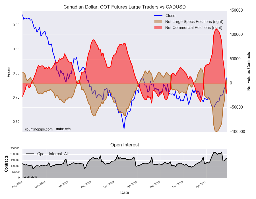 Canadian Dollar : COT Futures Large Traders Vs CAD/USD