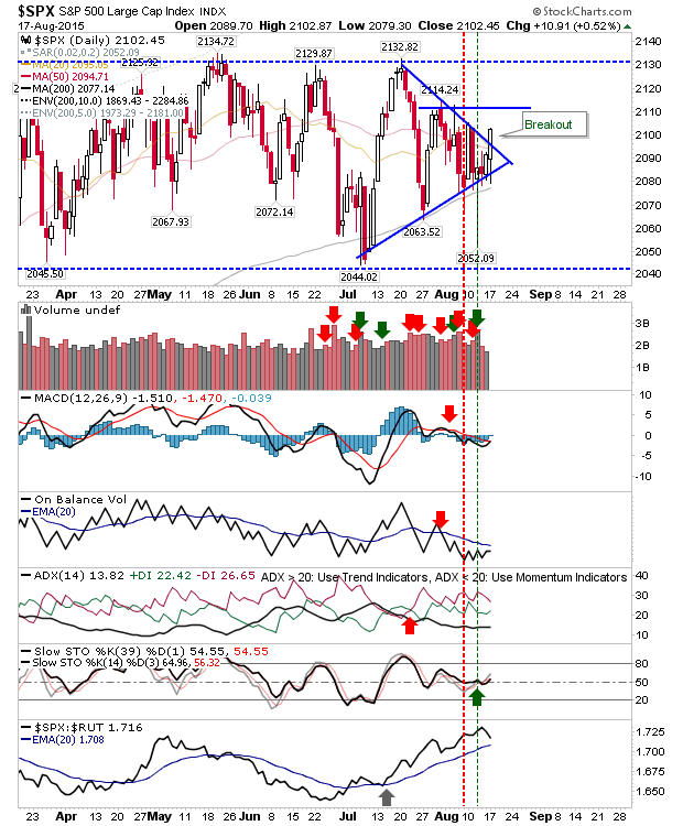 SPX Daily