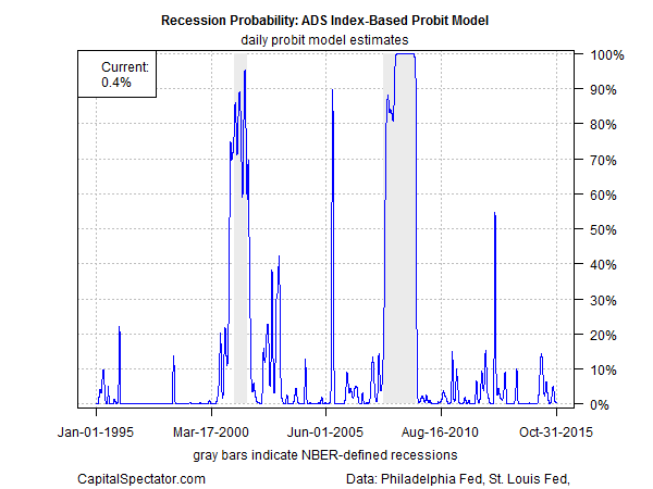 Recession Probability: ADS Index 1995-2015