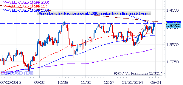 Euro Closes