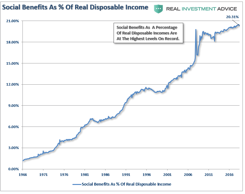 Disposable Income