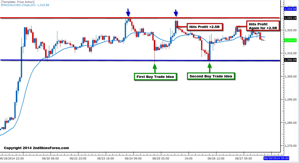 Gold Weekly Chart