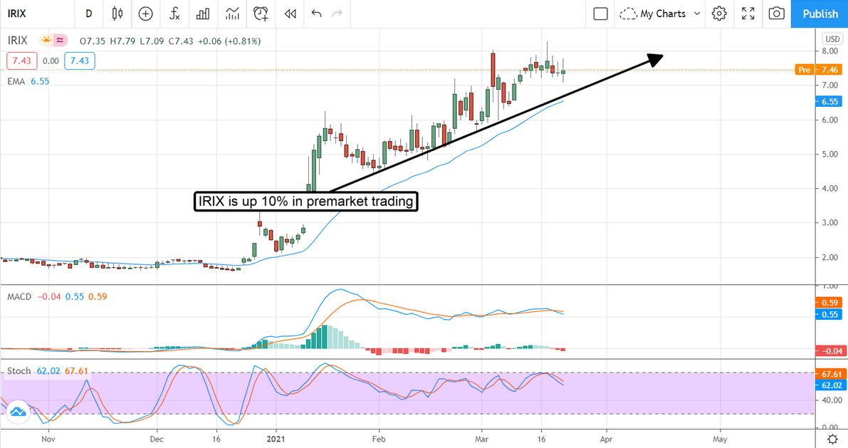 IRIX Stock Chart