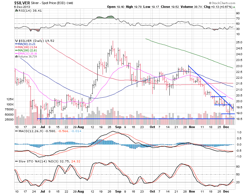 Silver Daily Chart