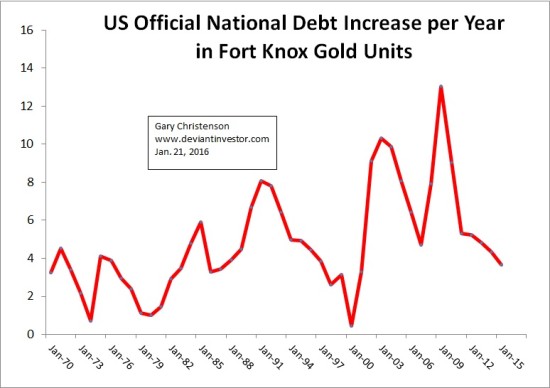 US National Debt Increase per Year in Fort Knox Gold Units