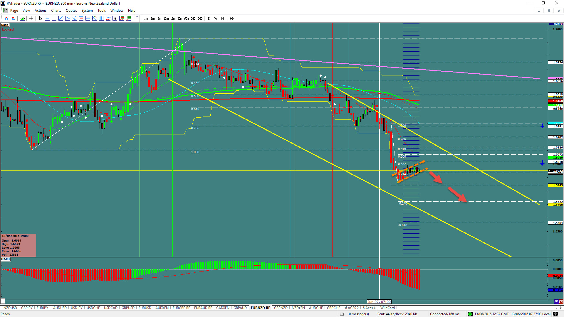 EUR/NZD 6-Hour Chart