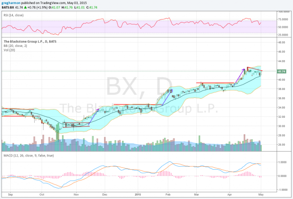 BX Daily Chart