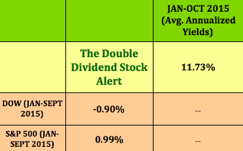 Double Dividend Stock Alert Chart