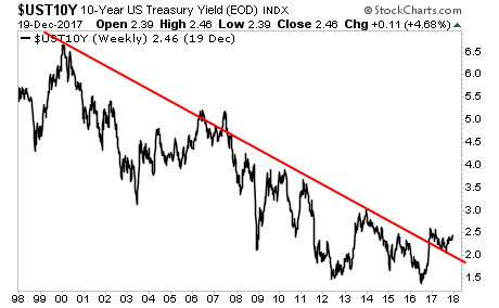 UST10Y Weekly Chart