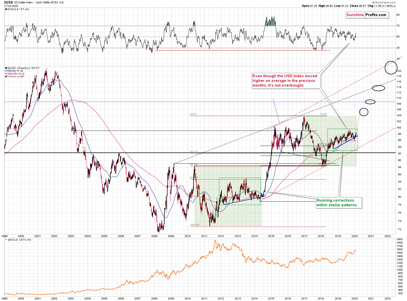 USD Weekly Chart