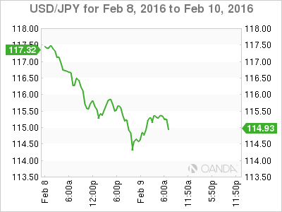 USD/JPY Chart