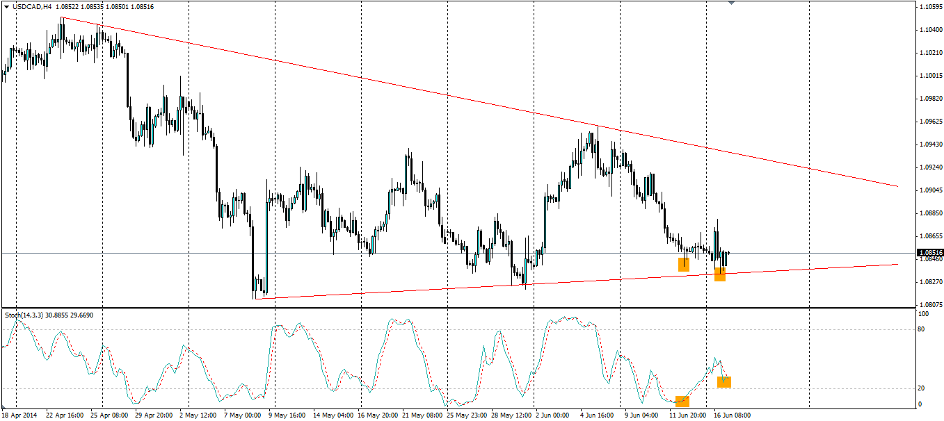 USD/CAD Chart 2