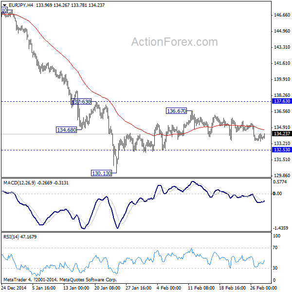 EUR/JPY 4 Hours Chart