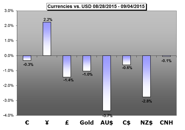 Currencies Vs. USD