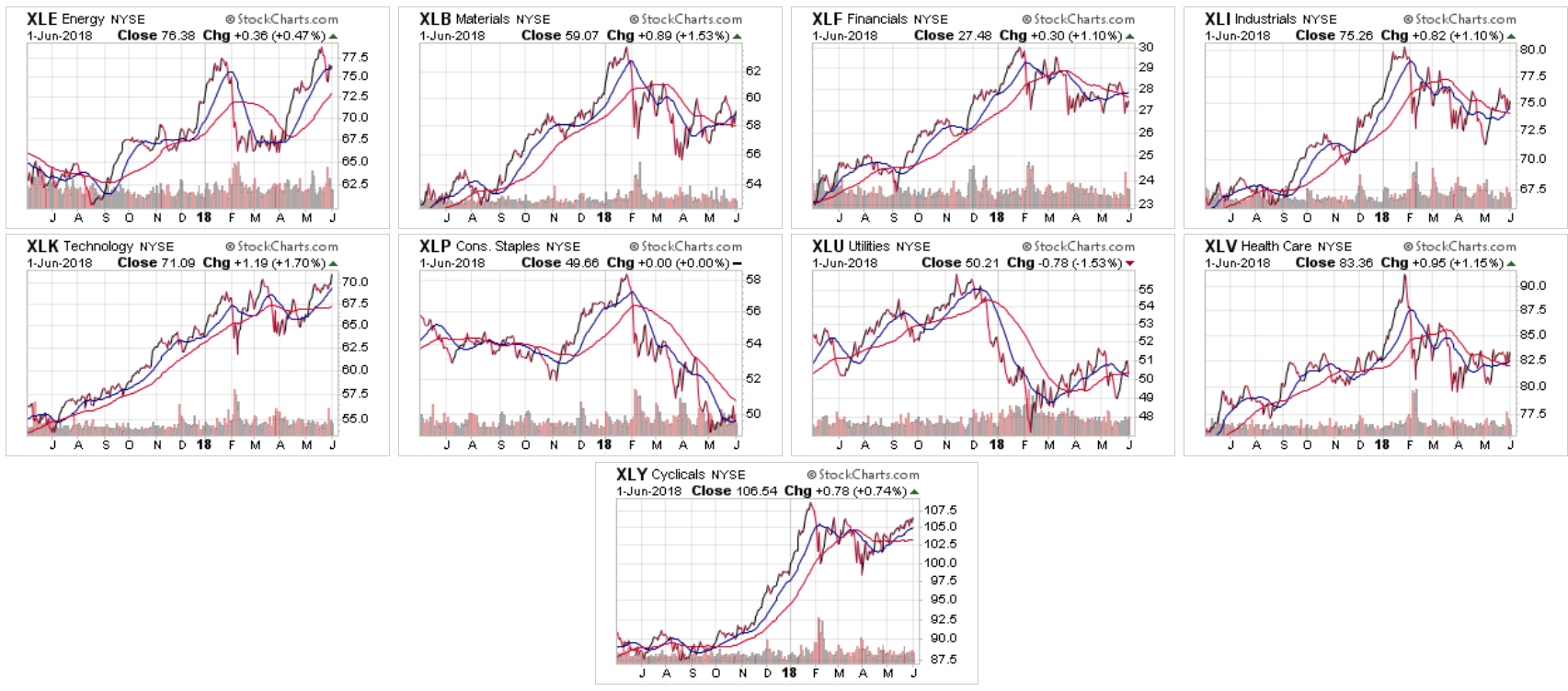 1-Year ETF Performance 