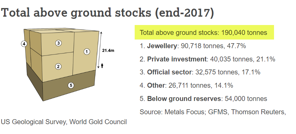 Total Above Ground Stocks