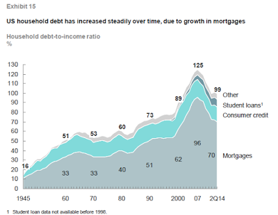 Household Debt-To-Income Ratio
