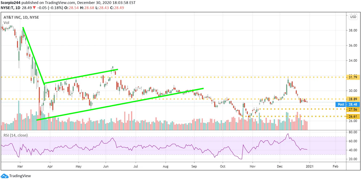 AT&T Inc Daily Chart