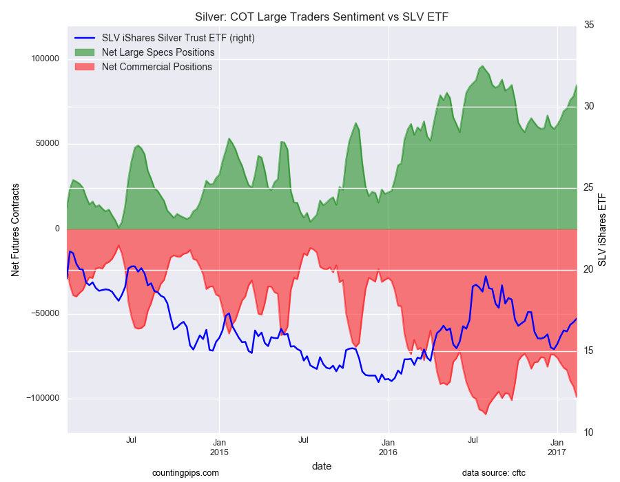 Silver: COT Large Traders Sentiment vs SLV ETF