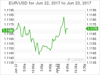 EUR/USD Chart For June 22-23