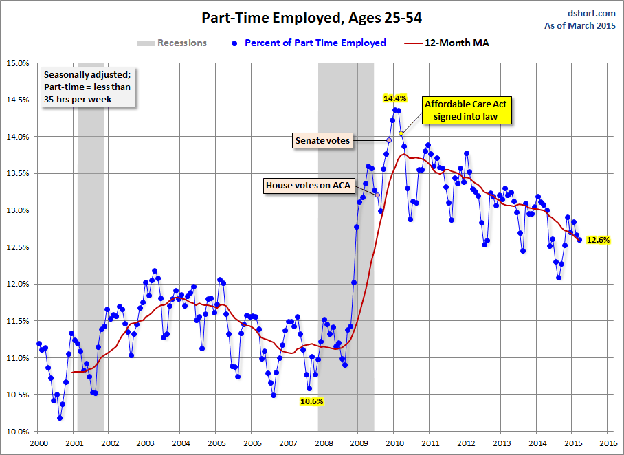 Part-Time Employed, Ages 25-54