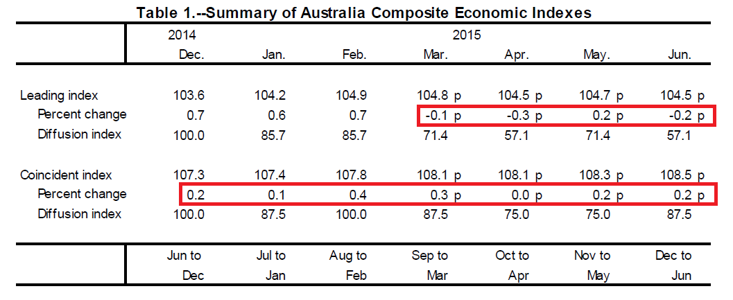 Australia Composite Economic Indicators
