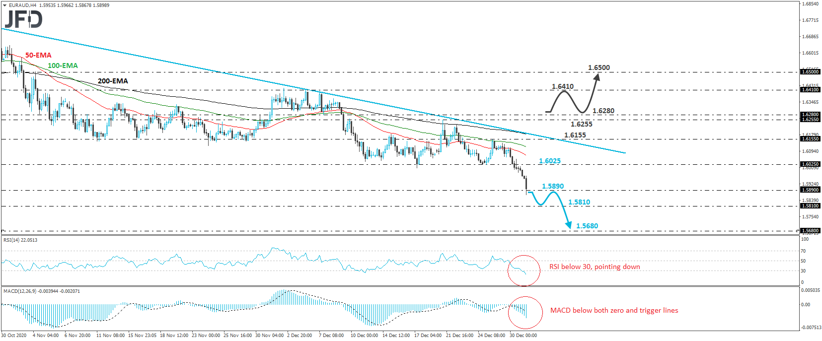 EUR/AUD 4-hour chart technical analysis