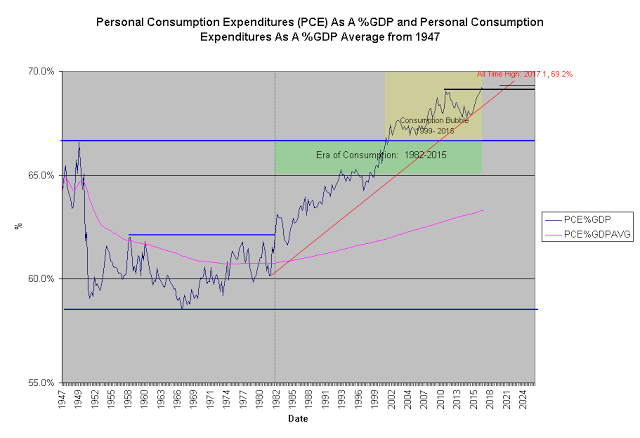 Personal Consumption Expenditures As % GDP