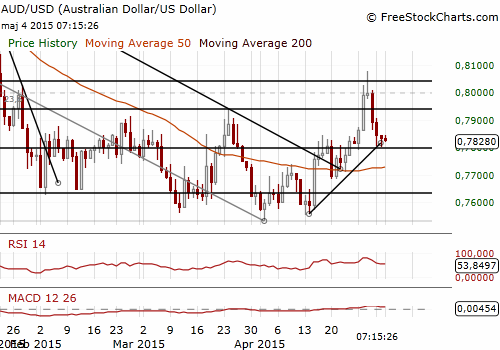 AUD/USD Forex Daily Chart