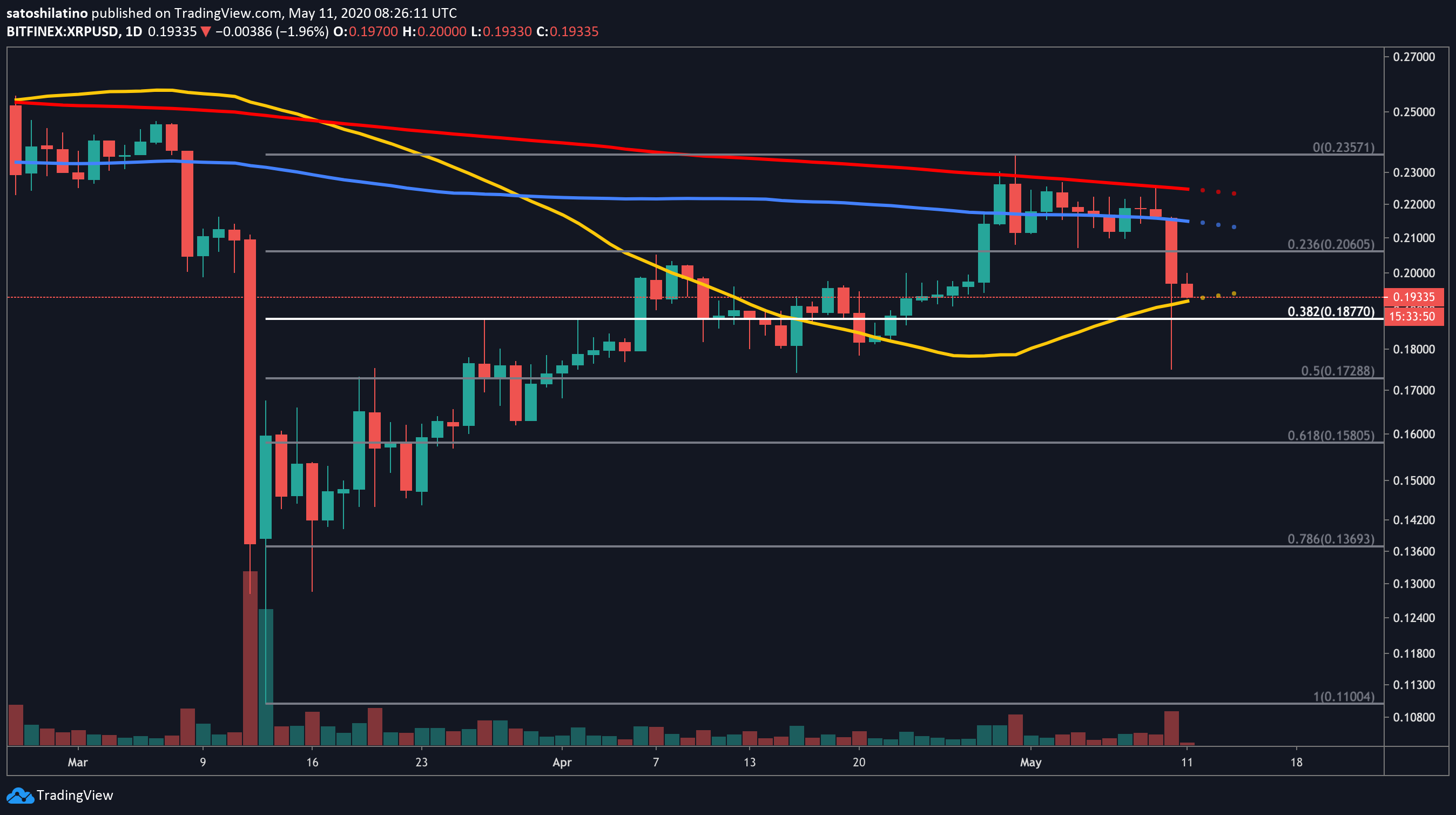 XRP/USD Daily Chart