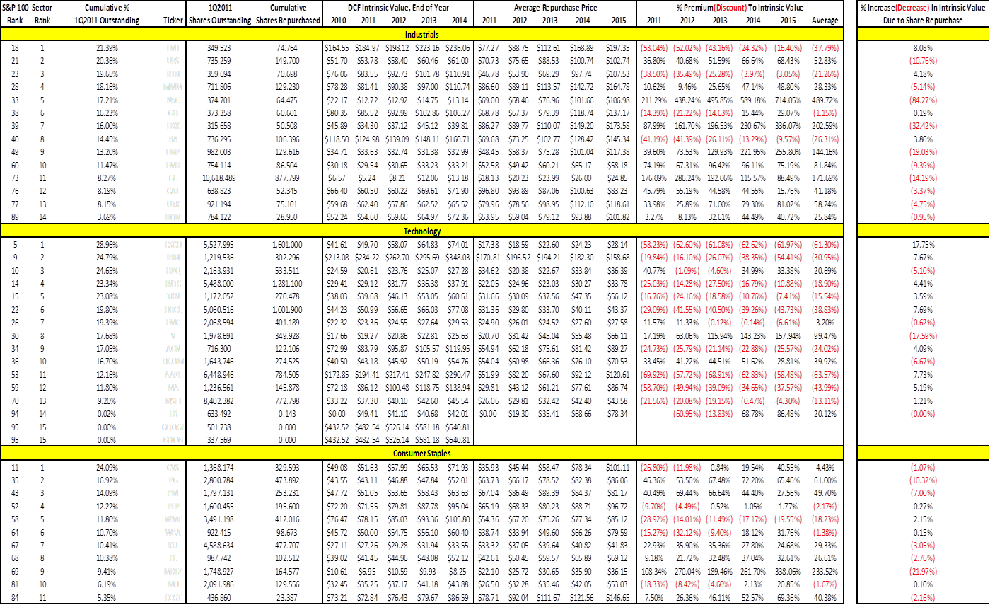 S&P 100: Share Repurchase Analysis_2