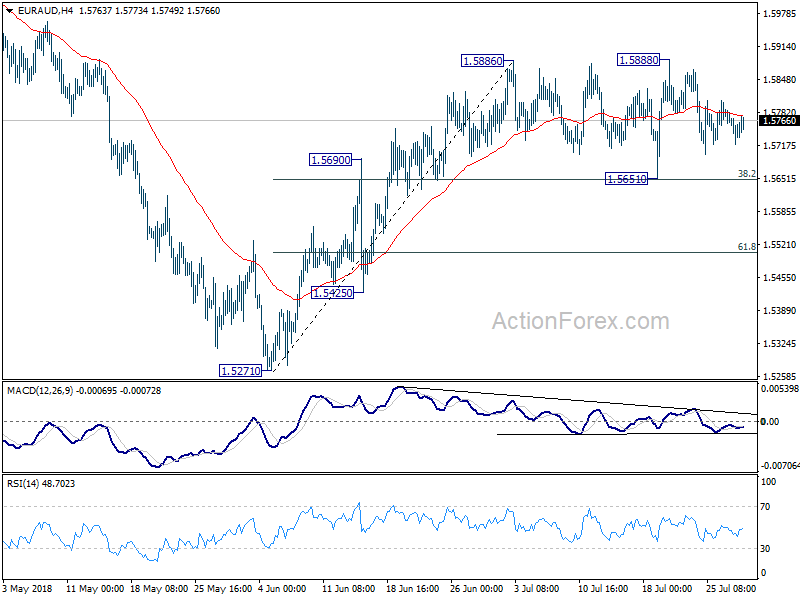 EUR/AUD 4 Hour Chart