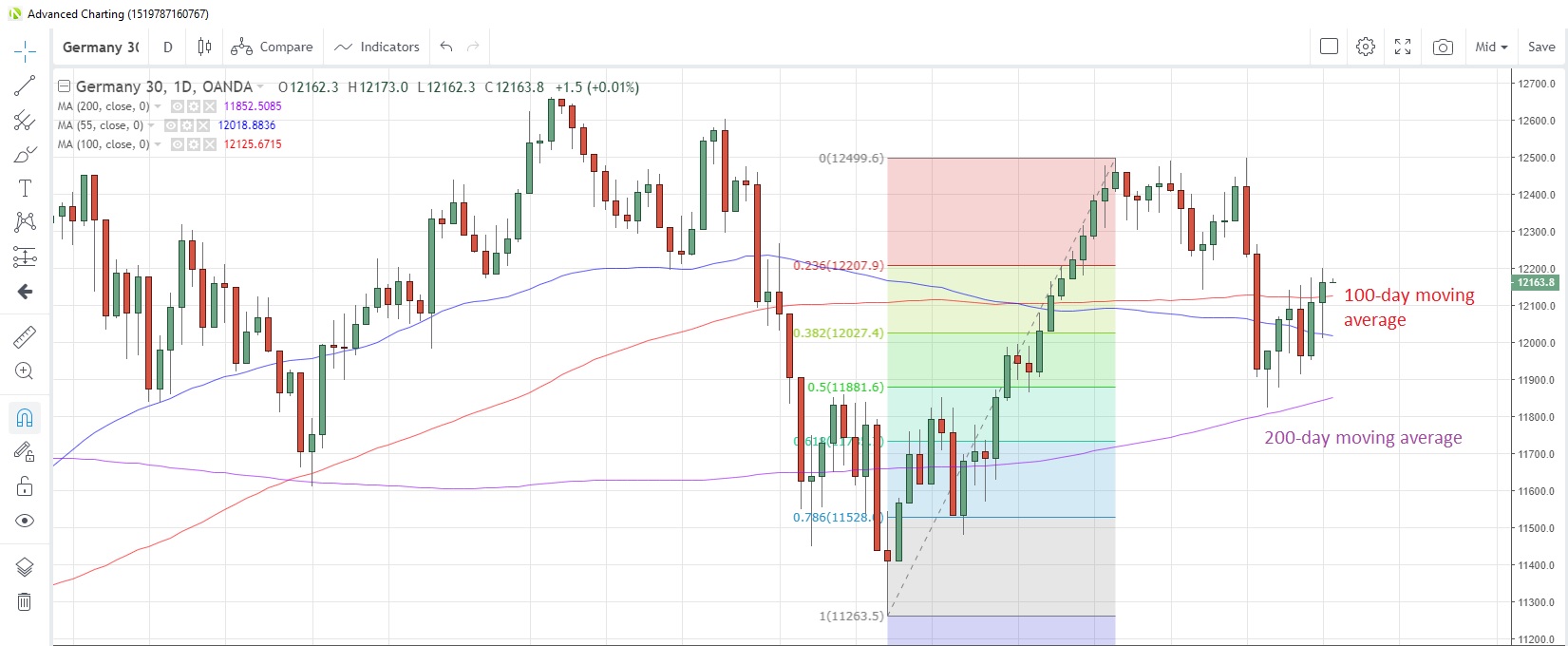 DE30EUR Daily Chart