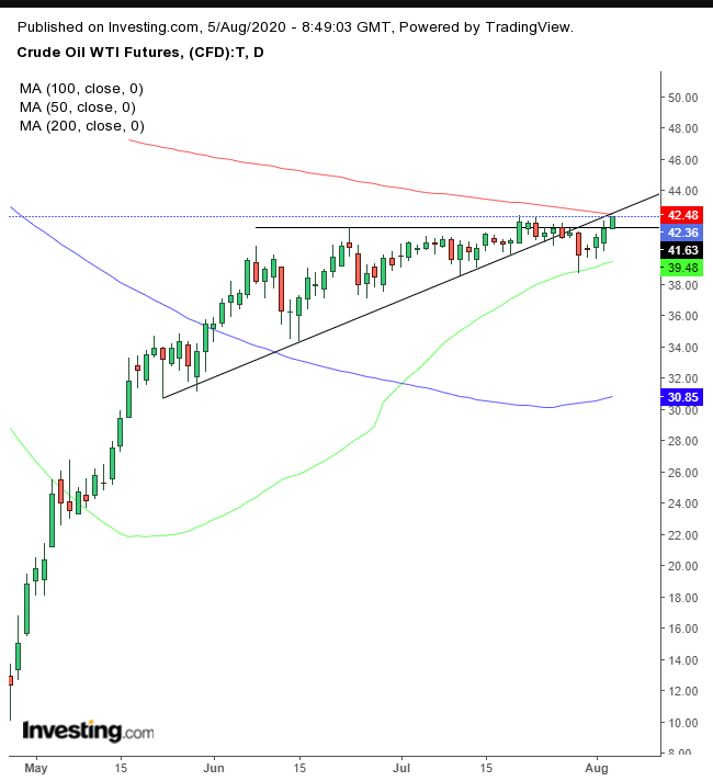 Oil Daily