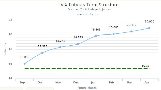 VIX Futures Term Structure