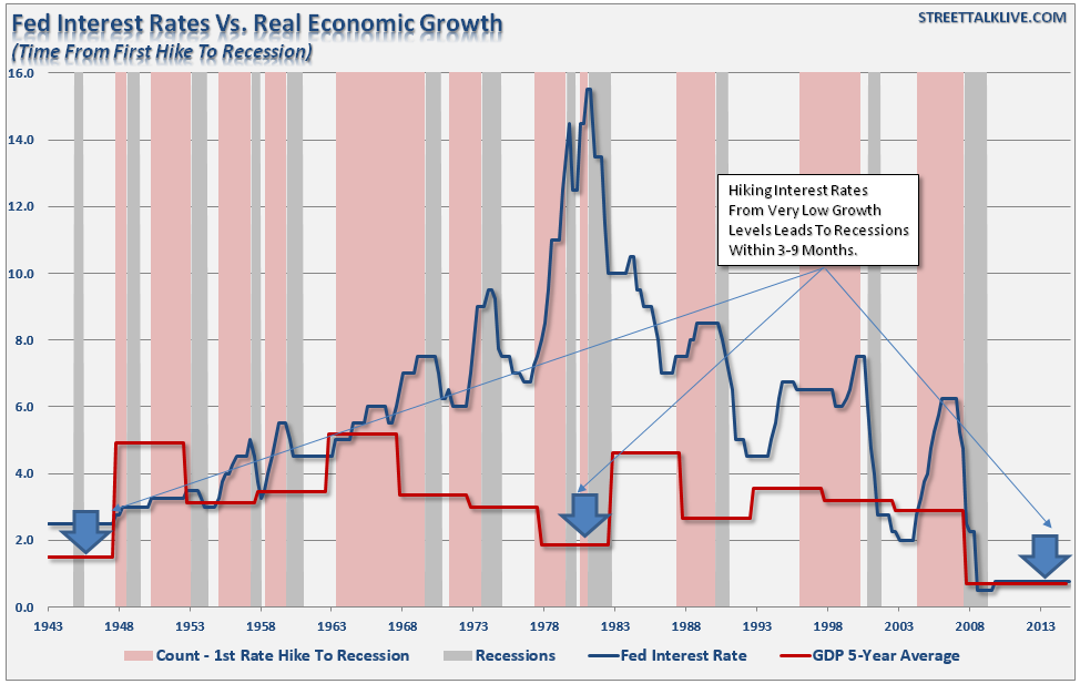 Fed Interest Rates vs Real Economic Growth