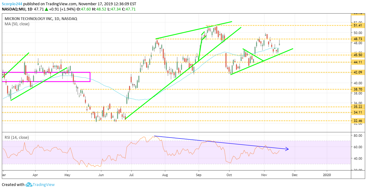 Micron Daily Chart