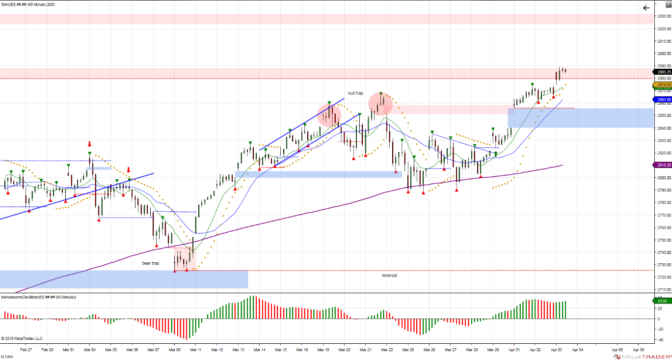 S&P 500 Futures