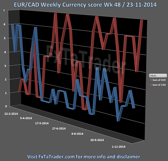 EUR/CAD Weekly Analysis