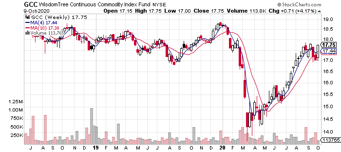 GCC Weekly Chart